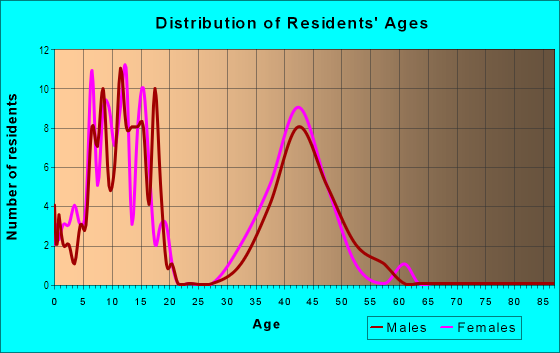 Age and Sex of Residents in Ponds in Carmel, IN