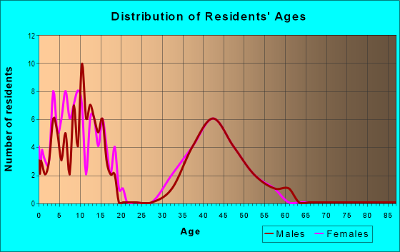 Age and Sex of Residents in Claridge Farm in Carmel, IN