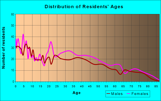 Age and Sex of Residents in ACT in Evansville, IN