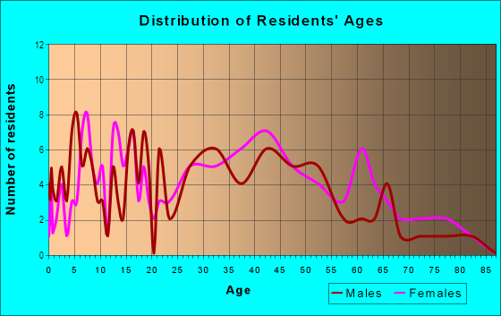 Age and Sex of Residents in Akin Park in Evansville, IN