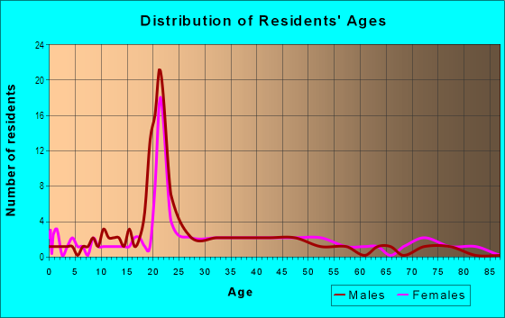 Age and Sex of Residents in Alvord Boulevard in Evansville, IN