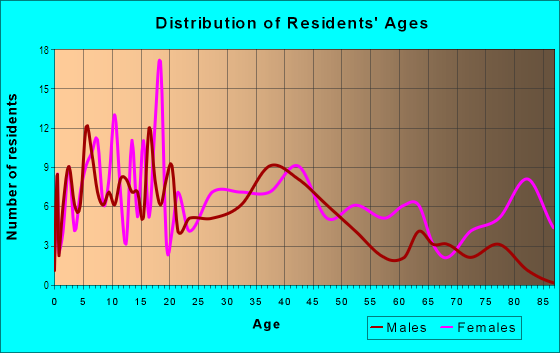 Age and Sex of Residents in Ballard in Evansville, IN
