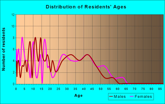 Age and Sex of Residents in Colonia Coronita in Chandler, AZ