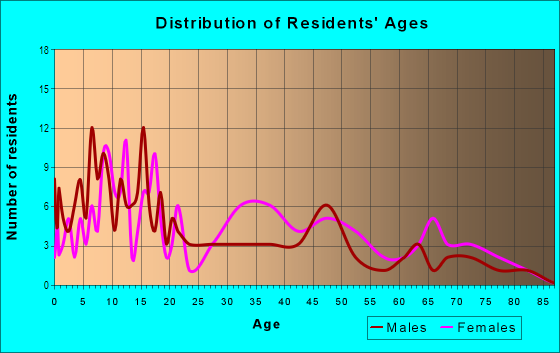 Age and Sex of Residents in Bayard Park Historic District in Evansville, IN