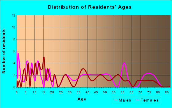 Age and Sex of Residents in BCG in Evansville, IN