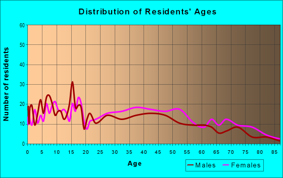 Age and Sex of Residents in Bellemeade in Evansville, IN