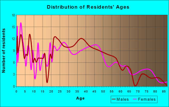 Age and Sex of Residents in Business 41 in Evansville, IN