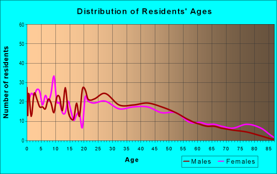 Age and Sex of Residents in CHAIN in Evansville, IN