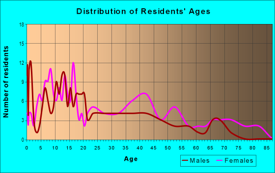Age and Sex of Residents in Center City in Evansville, IN