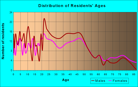 Age and Sex of Residents in Culver in Evansville, IN