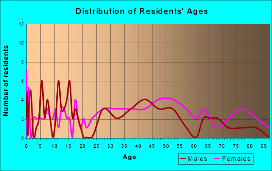 Age and Sex of Residents in Dexter in Evansville, IN