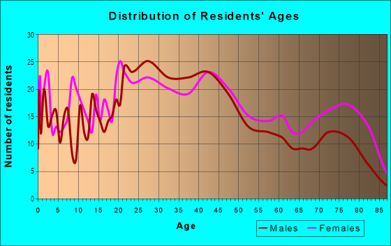 Age and Sex of Residents in Diamond-Stringtown in Evansville, IN