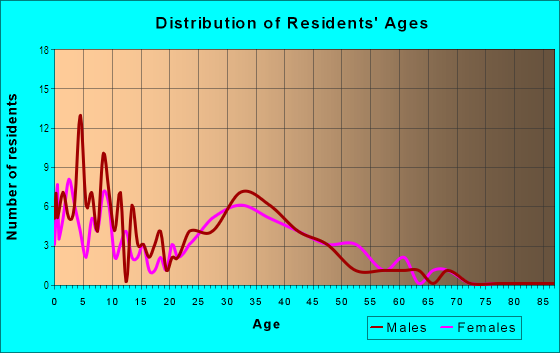 Age and Sex of Residents in Country Peace in Chandler, AZ