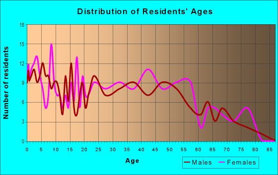 Age and Sex of Residents in Eastview in Evansville, IN