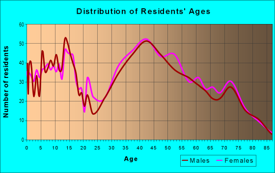 Age and Sex of Residents in Oakhill in Evansville, IN