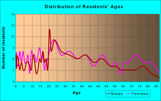 Age and Sex of Residents in Hilltop in Evansville, IN