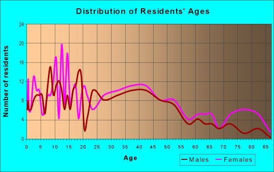 Age and Sex of Residents in Howell in Evansville, IN