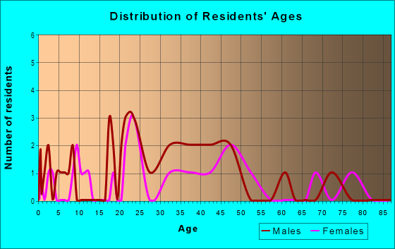 Age and Sex of Residents in Independence Historic District in Evansville, IN