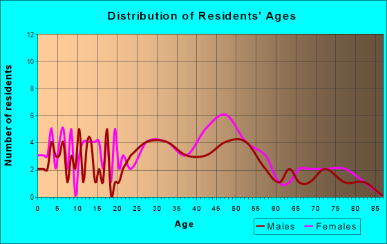 Age and Sex of Residents in Iroquois Gardens in Evansville, IN