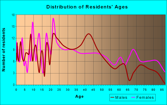 Age and Sex of Residents in Lamasco in Evansville, IN