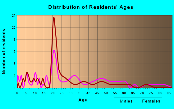 Age and Sex of Residents in Lincoln-Bellemeade in Evansville, IN