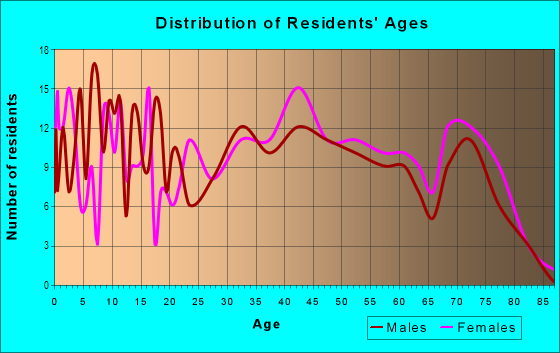 Age and Sex of Residents in North Country Club in Evansville, IN
