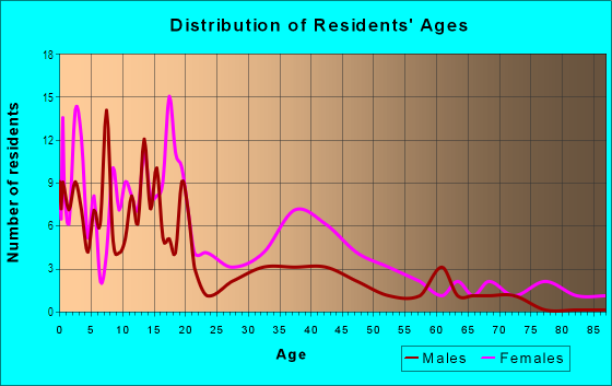 Age and Sex of Residents in Old Erie in Evansville, IN