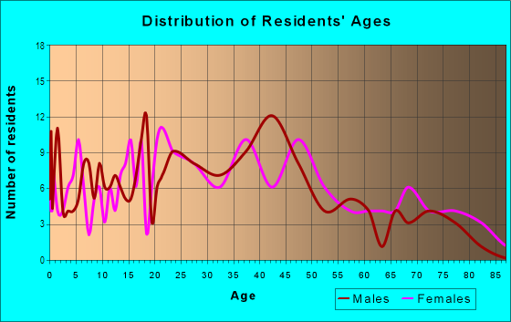 Age and Sex of Residents in Poplar Grove in Evansville, IN