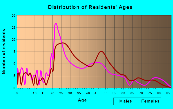 Age and Sex of Residents in Riverside in Evansville, IN