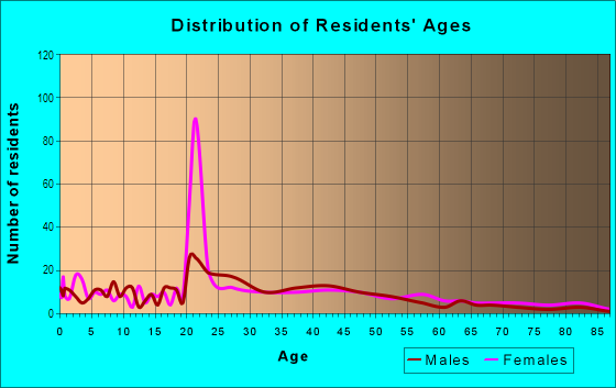 Age and Sex of Residents in Rosedale South in Evansville, IN