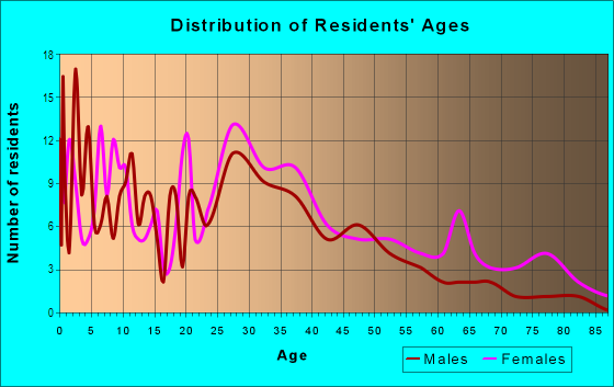Age and Sex of Residents in Ross Center in Evansville, IN