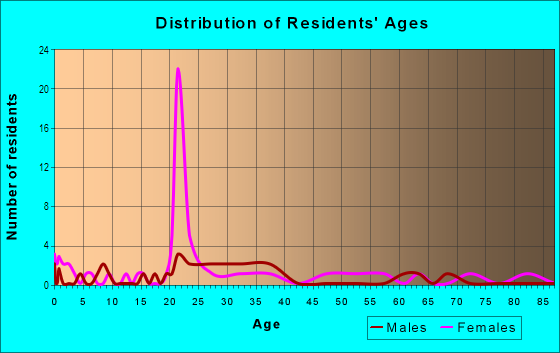 Age and Sex of Residents in South Lincoln Park Drive in Evansville, IN