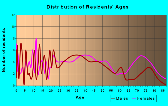 Age and Sex of Residents in Spring Park in Evansville, IN