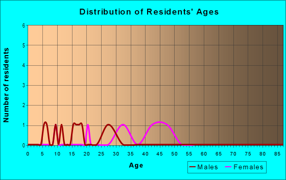 Age and Sex of Residents in Summit Place in Evansville, IN