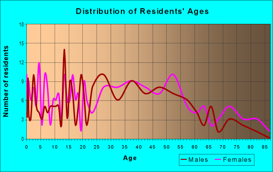 Age and Sex of Residents in University South in Evansville, IN