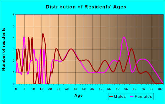 Age and Sex of Residents in Western Terrace in Evansville, IN