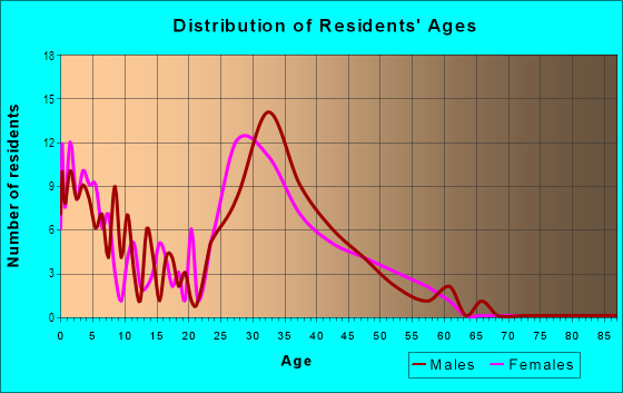 Age and Sex of Residents in Carino Estates in Chandler, AZ