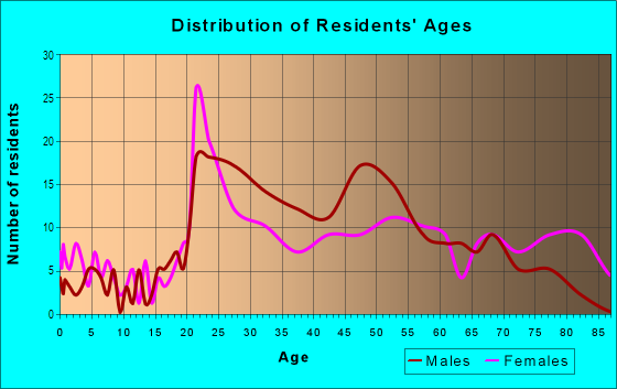 Age and Sex of Residents in Wheeler in Evansville, IN