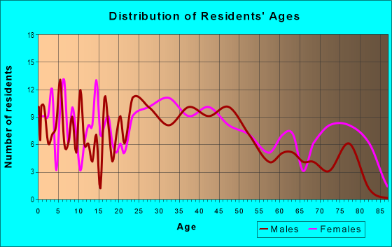 Age and Sex of Residents in Willemette in Evansville, IN