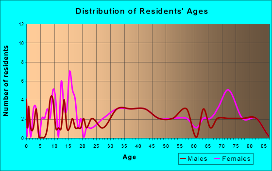 Age and Sex of Residents in Government Street Highlands in Mobile, AL