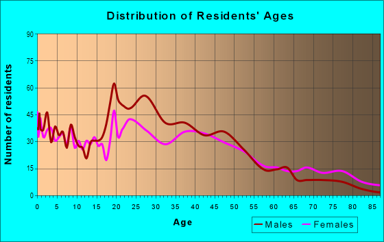 Age and Sex of Residents in Downtown in La Porte, IN