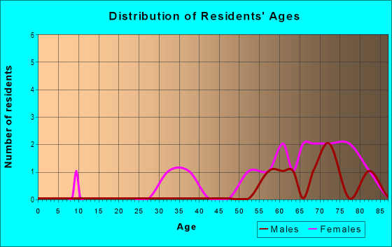 Age and Sex of Residents in Barrington Ridge in Hobart, IN