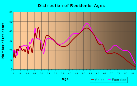 Age and Sex of Residents in Meadows in Highland, IN