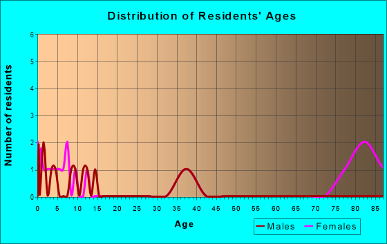 Age and Sex of Residents in West Lakes in Munster, IN