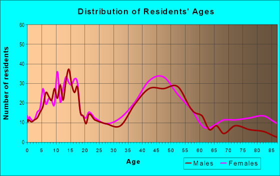 Age and Sex of Residents in Maynard in Munster, IN
