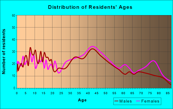 Age and Sex of Residents in Hollywood in Munster, IN