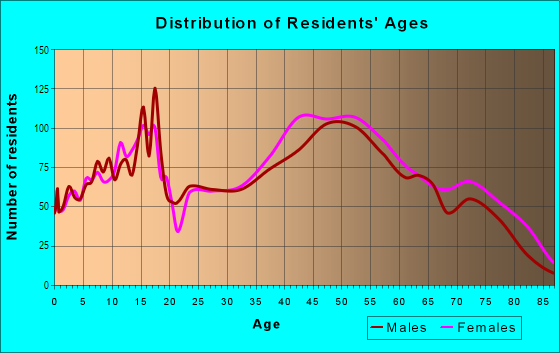 Age and Sex of Residents in Fairmeadow in Munster, IN