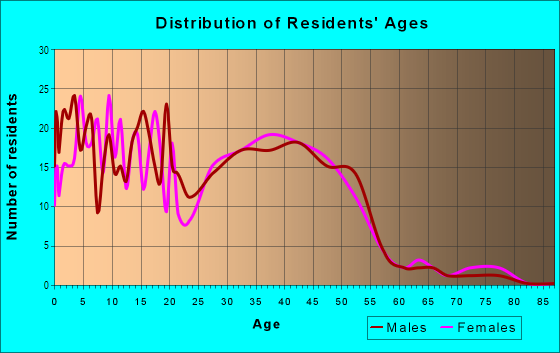 Age and Sex of Residents in Salt Creek in Valparaiso, IN