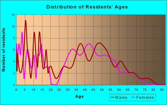 Age and Sex of Residents in Aberdeen in Valparaiso, IN