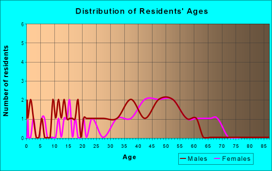 Age and Sex of Residents in Long Lake in Valparaiso, IN